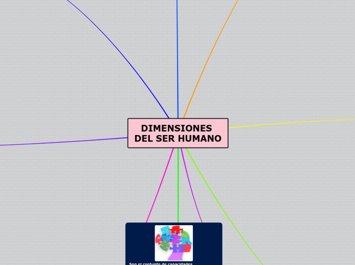 Dimensiones Del Ser Humano Mind Map